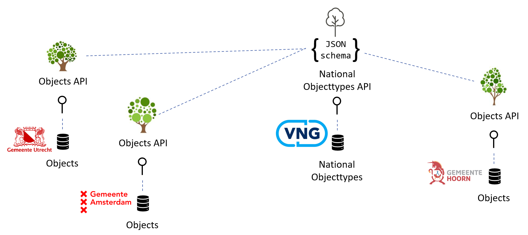 More organizations store their trees according to the national definition.
