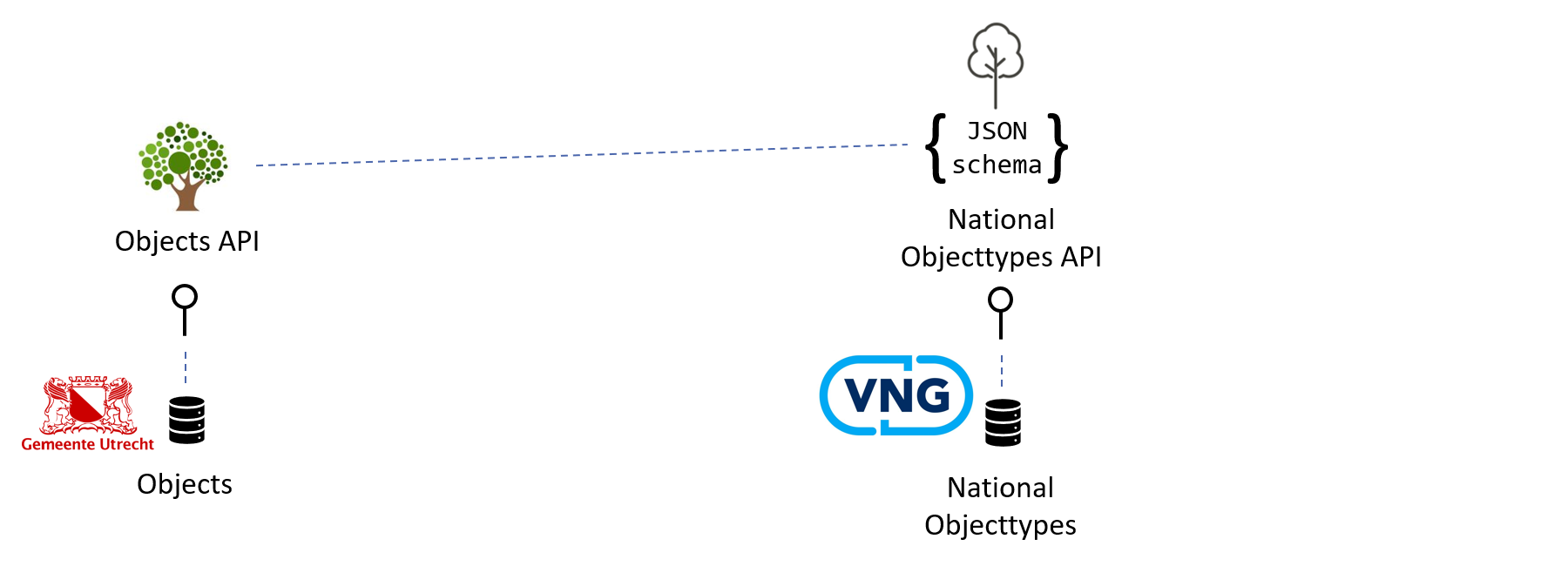 Municipality of Utrecht using its own Objects API to store trees according to the definitions from the VNG Objecttypes API.