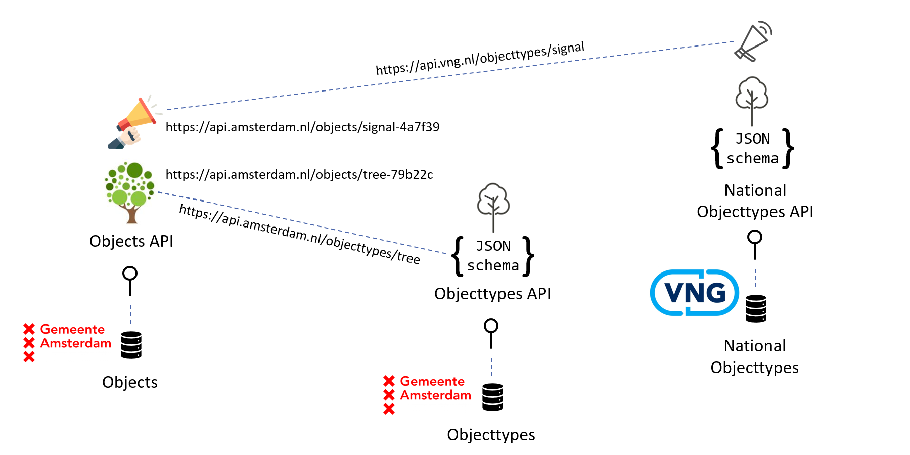 Mixing Objecttypes API in your Objects API