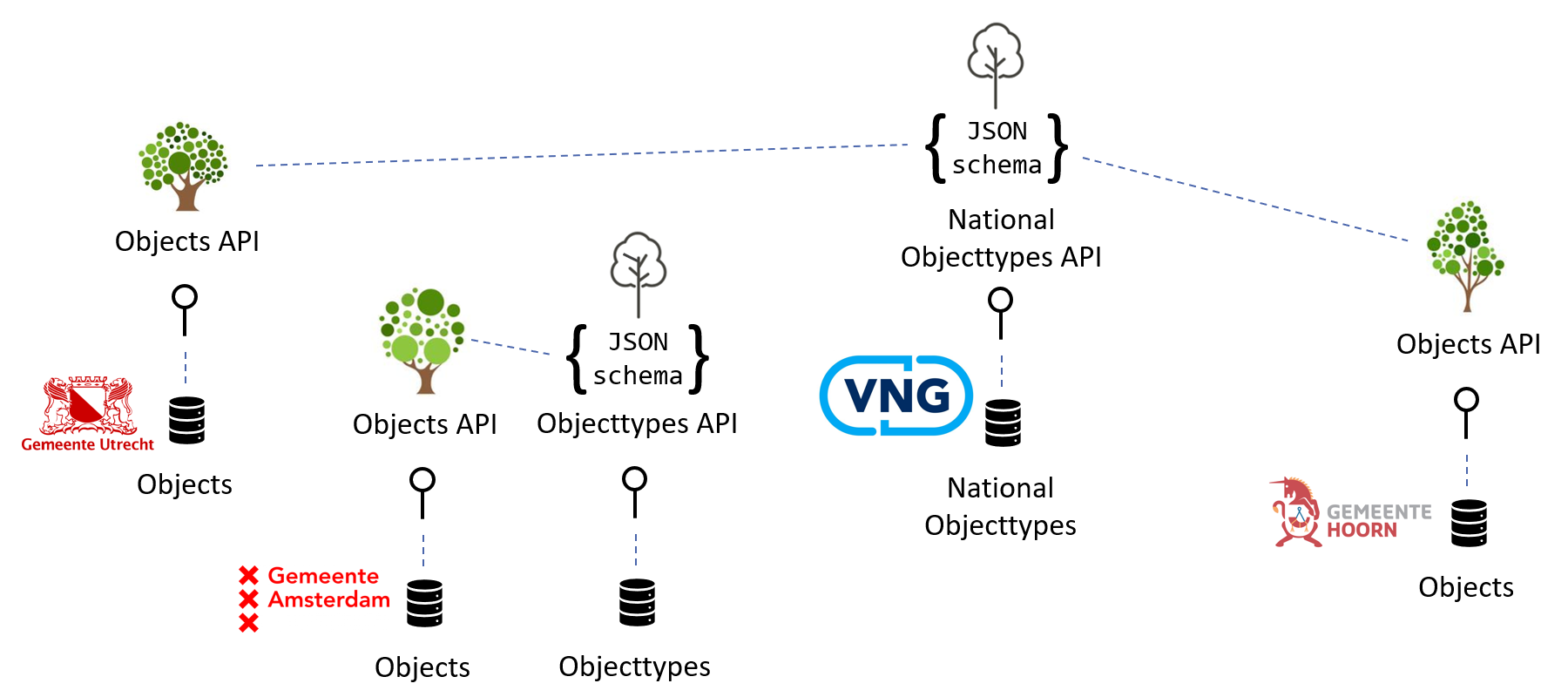 Municipality of Amsterdam using its own Objecttypes API.